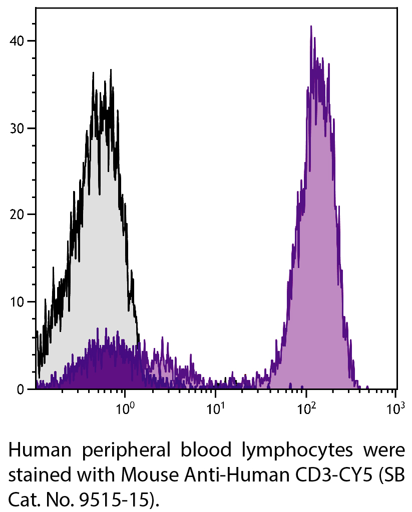 Mouse Anti-Human CD3-CY5 - 100 tests