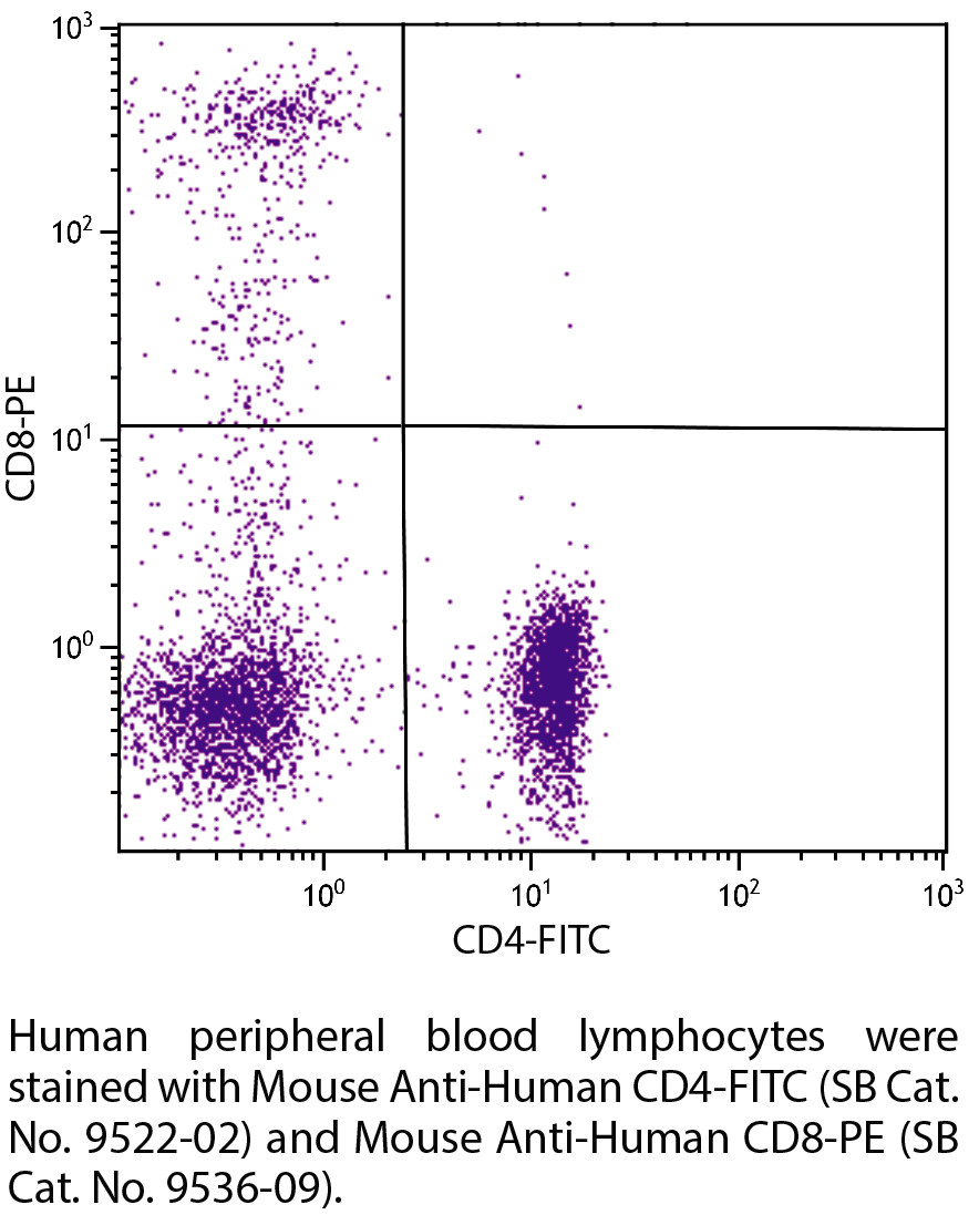 Mouse Anti-Human CD4-FITC - 100 tests