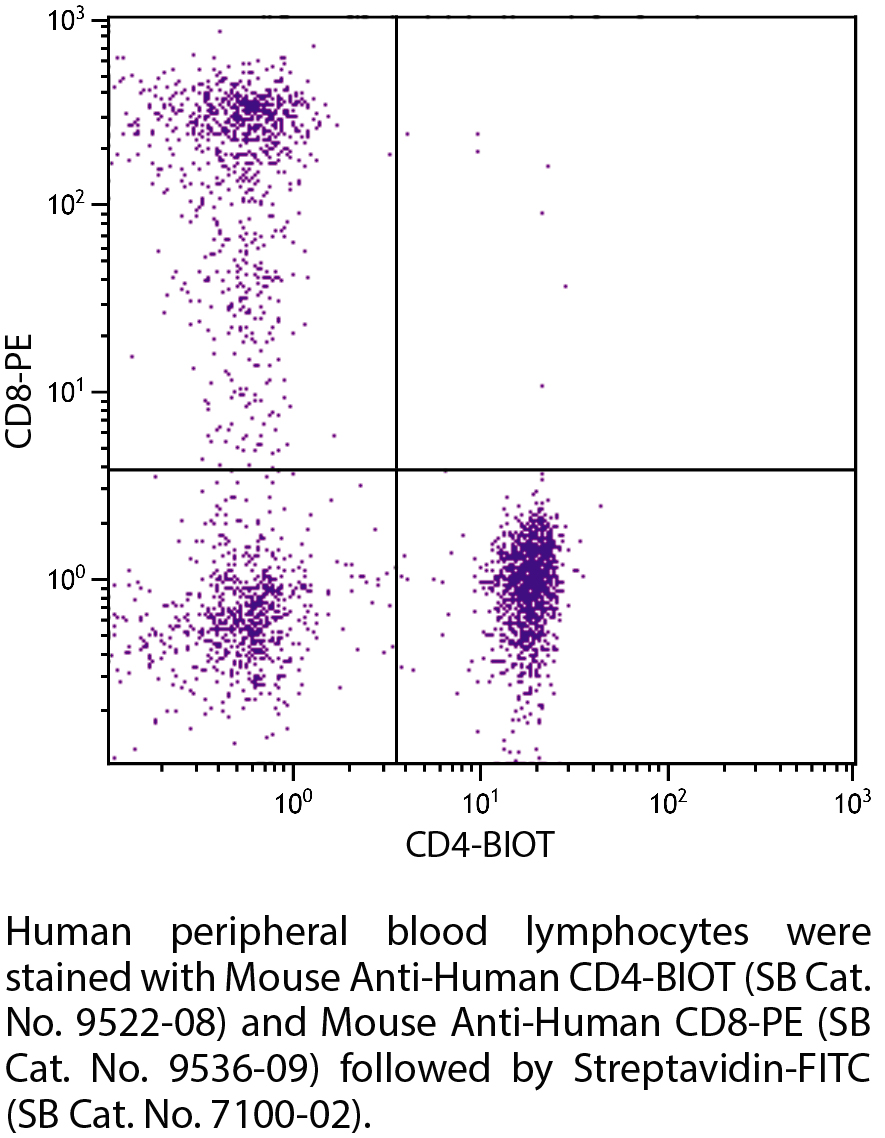 Mouse Anti-Human CD4-BIOT - 100 tests