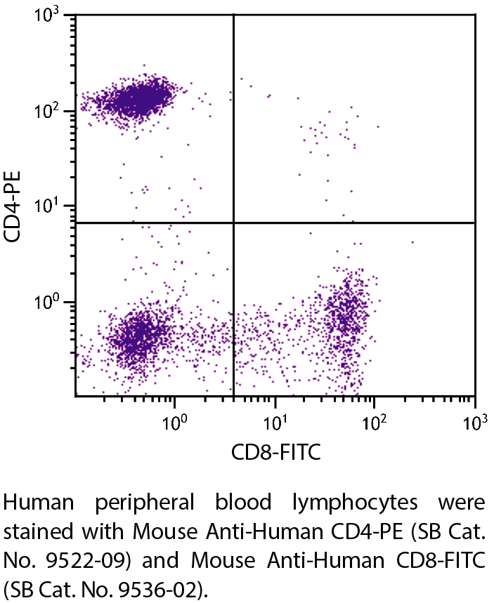 Mouse Anti-Human CD4-PE - 100 tests