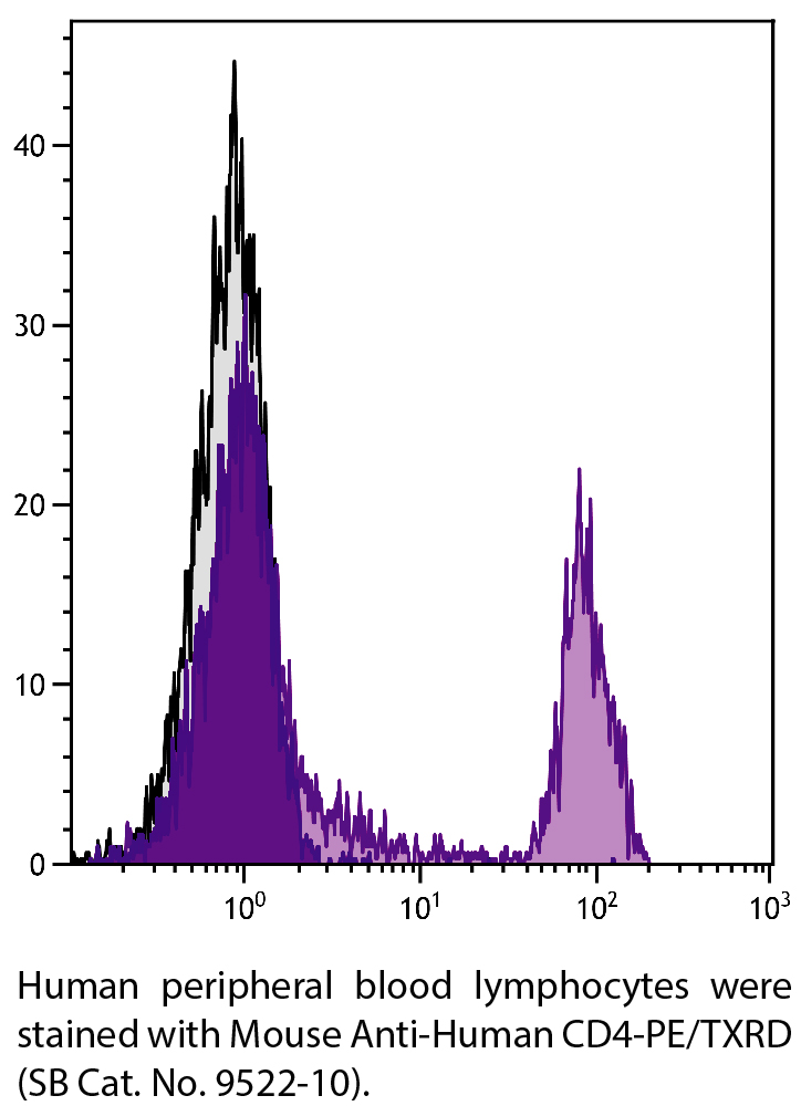 Mouse Anti-Human CD4-PE/TXRD - 100 tests