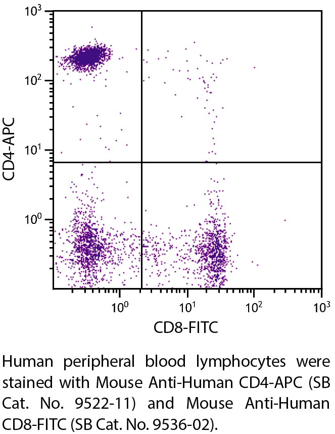 Mouse Anti-Human CD4-APC - 100 tests