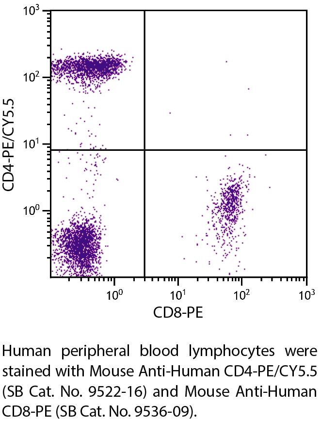 Mouse Anti-Human CD4-PE/CY5.5 - 100 tests