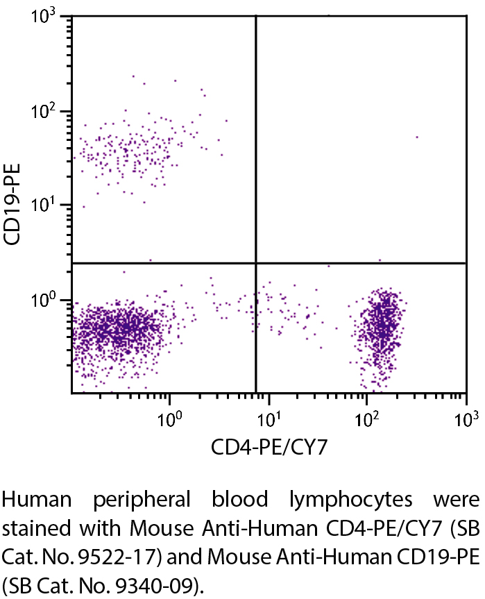 Mouse Anti-Human CD4-PE/CY7 - 100 tests