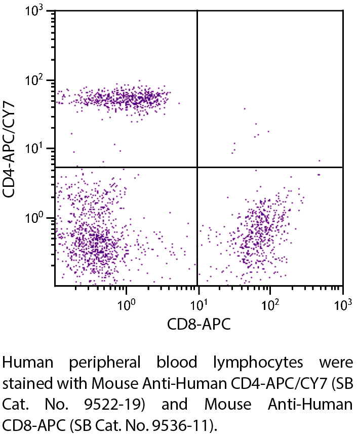 Mouse Anti-Human CD4-APC/CY7 - 100 tests