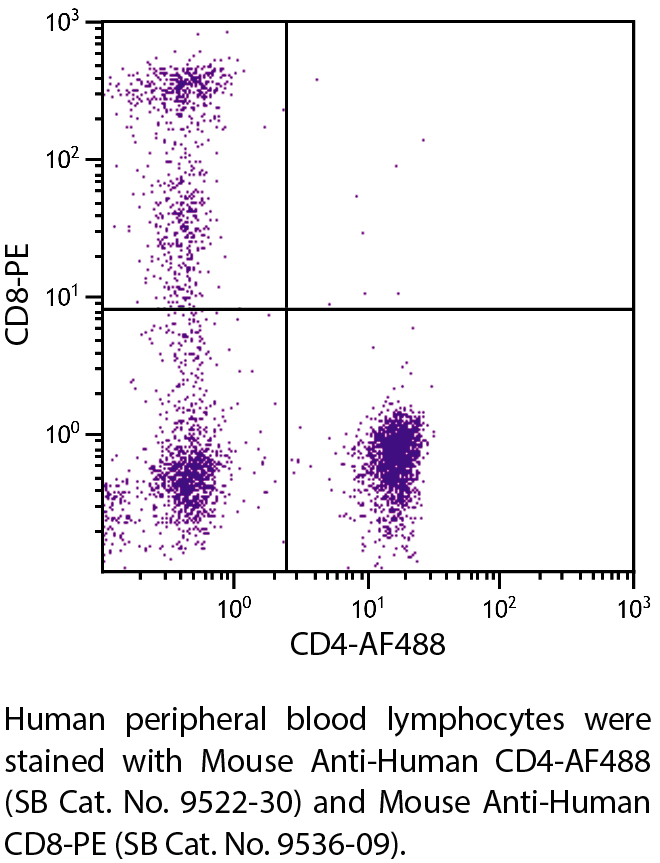 Mouse Anti-Human CD4-AF488 - 100 tests