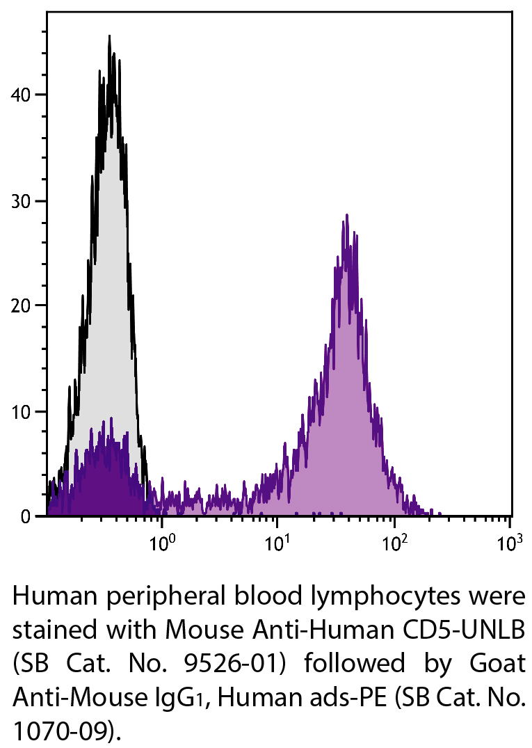 Mouse Anti-Human CD5-UNLB - 0.1 mg