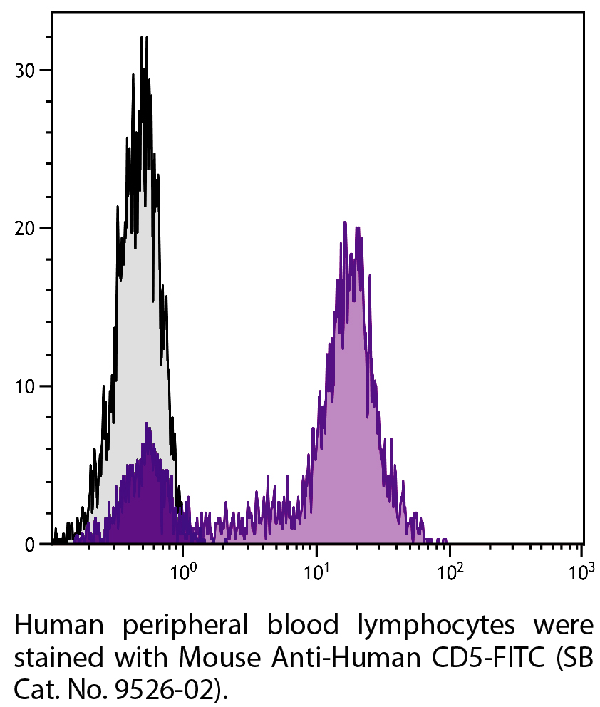 Mouse Anti-Human CD5-FITC - 25 tests