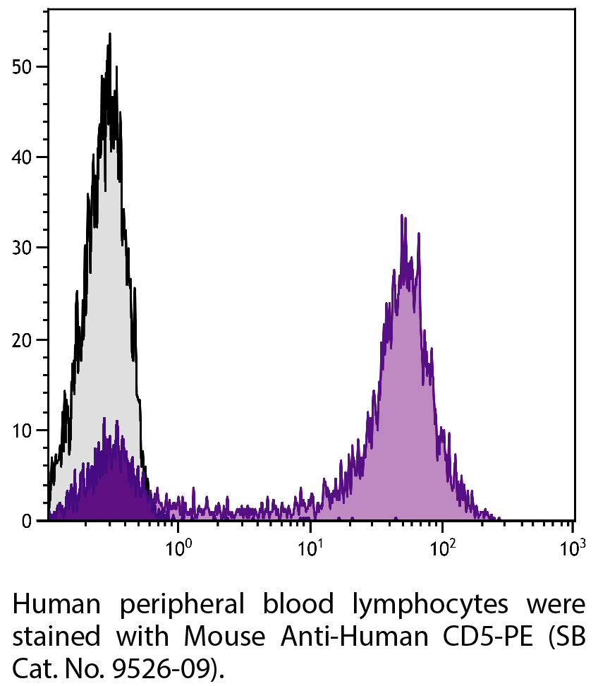 Mouse Anti-Human CD5-PE - 100 tests