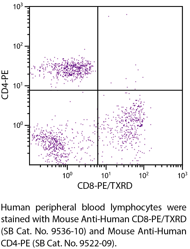 Mouse Anti-Human CD8-PE/TXRD - 100 tests