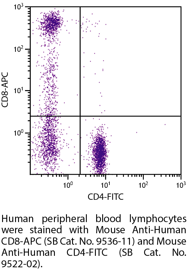 Mouse Anti-Human CD8-APC - 100 tests