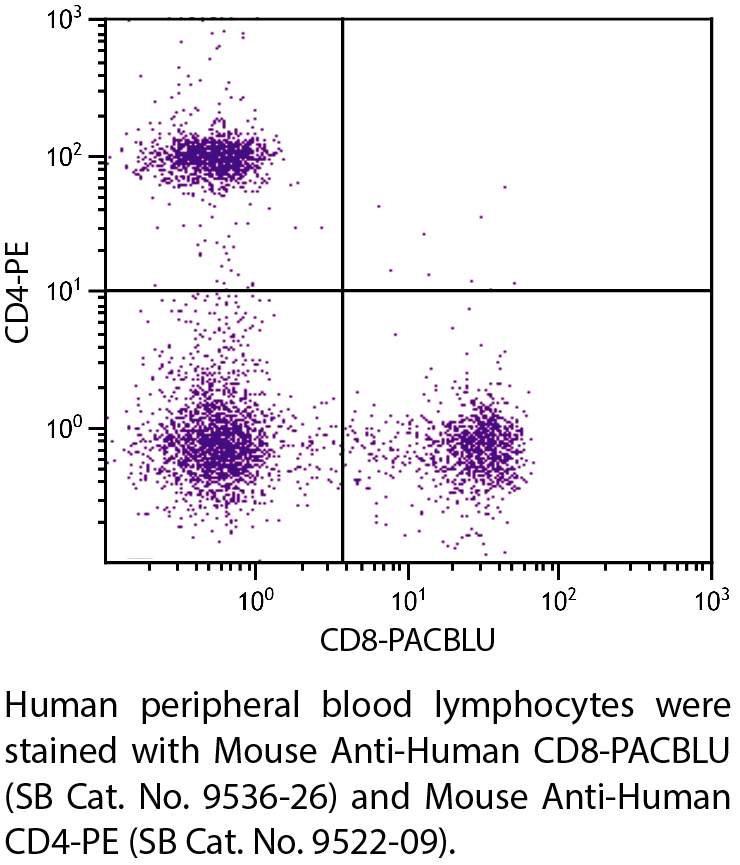 Mouse Anti-Human CD8-PACBLU - 100 tests