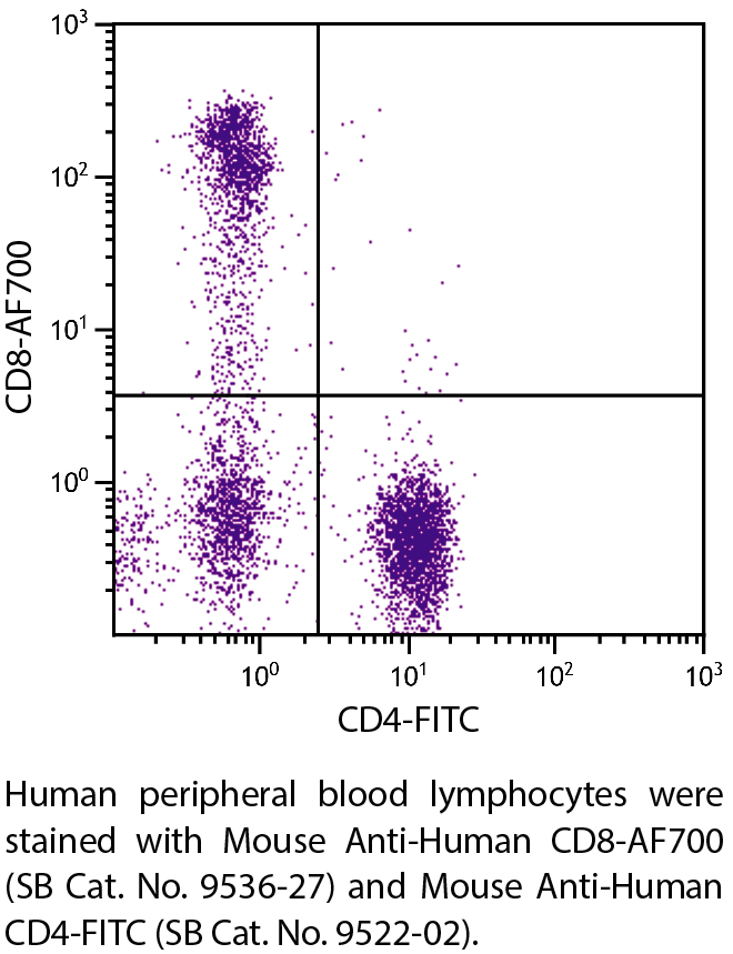 Mouse Anti-Human CD8-AF700 - 100 tests