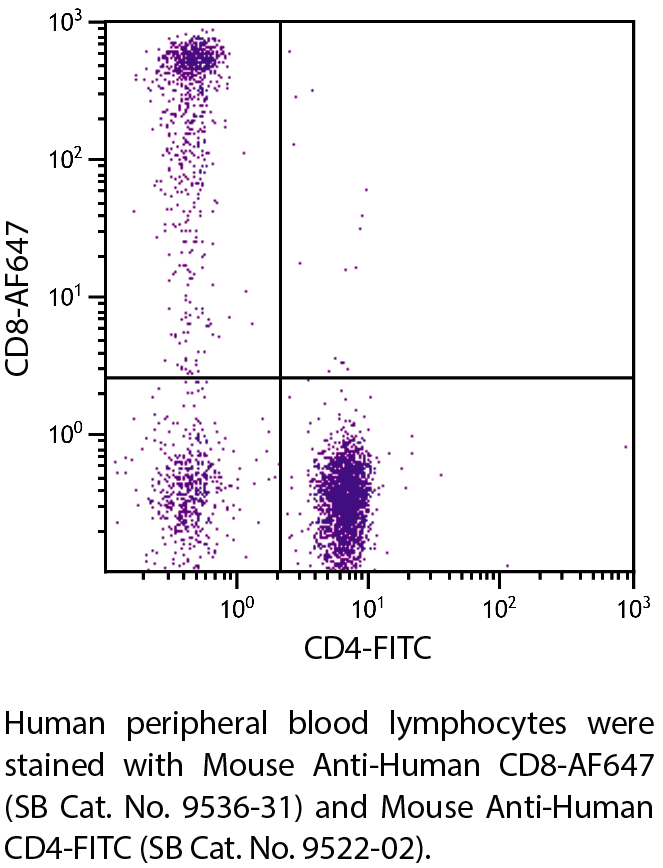 Mouse Anti-Human CD8-AF647 - 100 tests