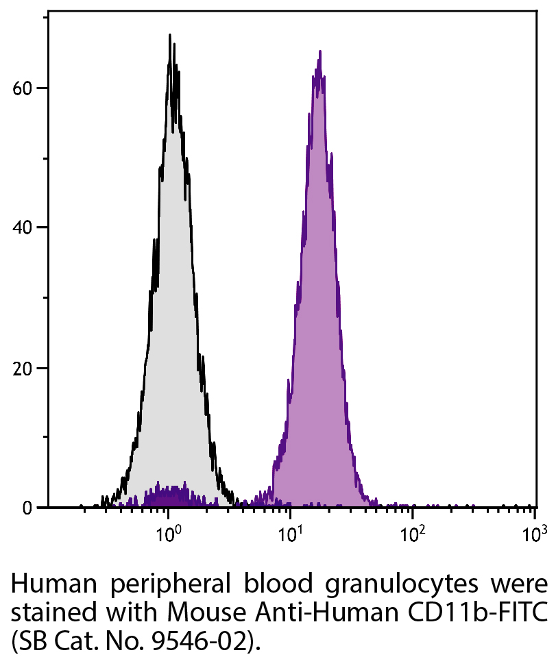 Mouse Anti-Human CD11b-FITC - 100 tests