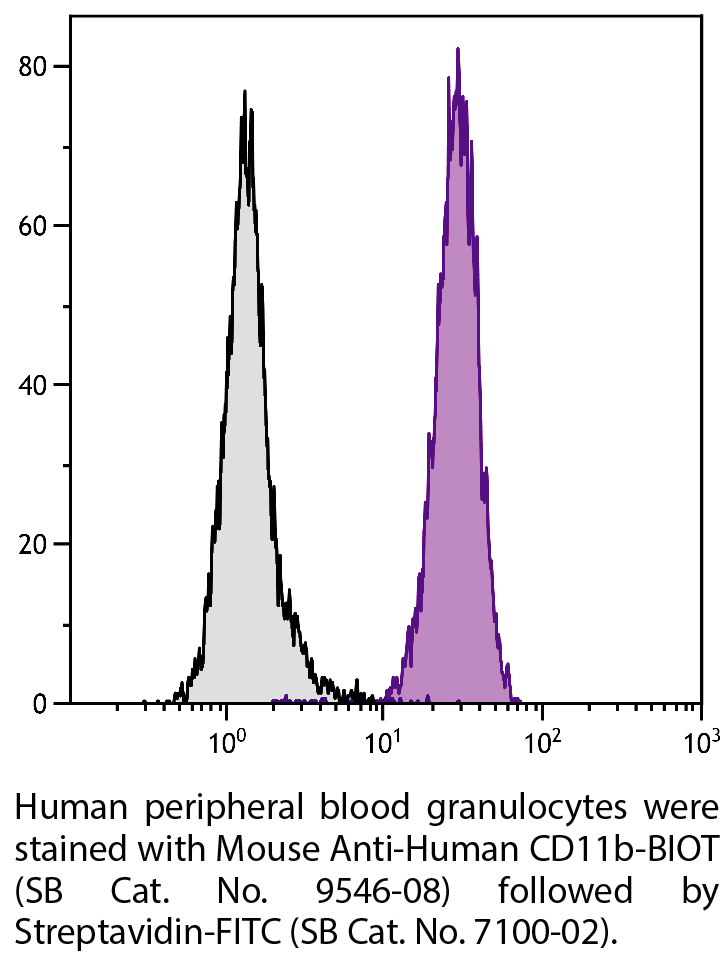 Mouse Anti-Human CD11b-BIOT - 100 tests