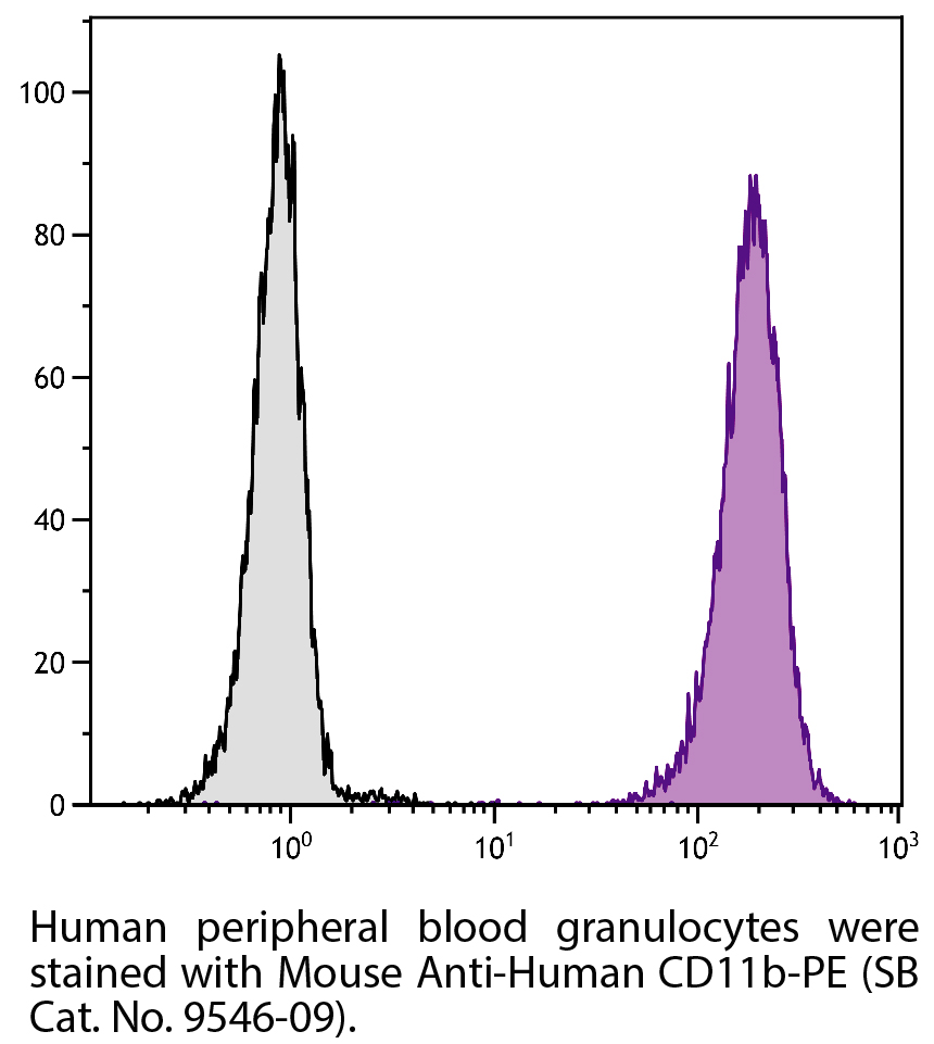 Mouse Anti-Human CD11b-PE - 100 tests