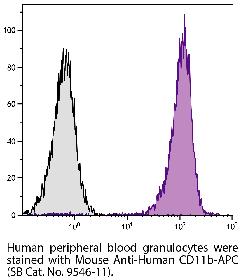 Mouse Anti-Human CD11b-APC - 100 tests