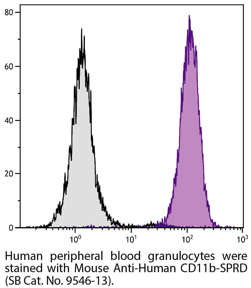 Mouse Anti-Human CD11b-SPRD - 100 tests