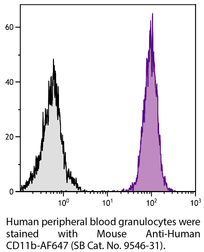 Mouse Anti-Human CD11b-AF647 - 100 tests