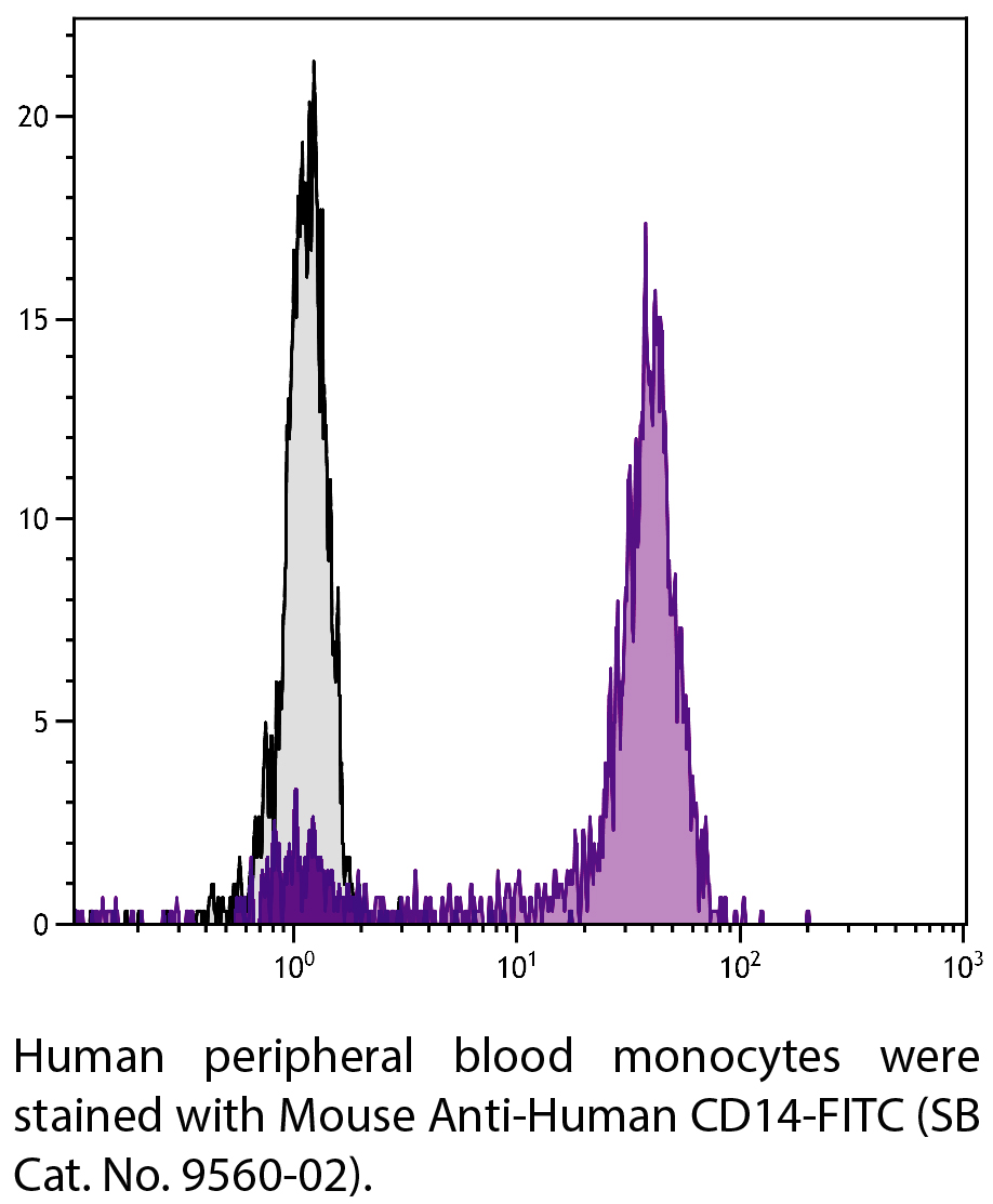 Mouse Anti-Human CD14-FITC - 100 tests