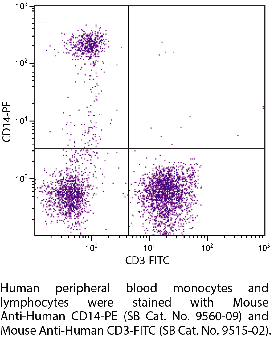 Mouse Anti-Human CD14-PE - 100 tests