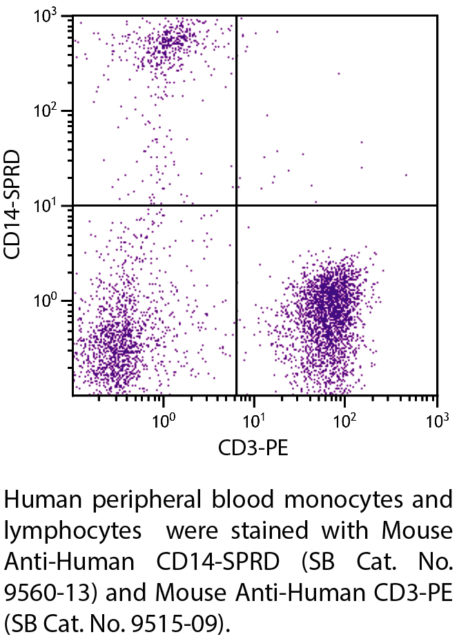 Mouse Anti-Human CD14-SPRD - 100 tests