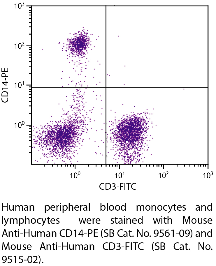 Mouse Anti-Human CD14-PE - 100 tests