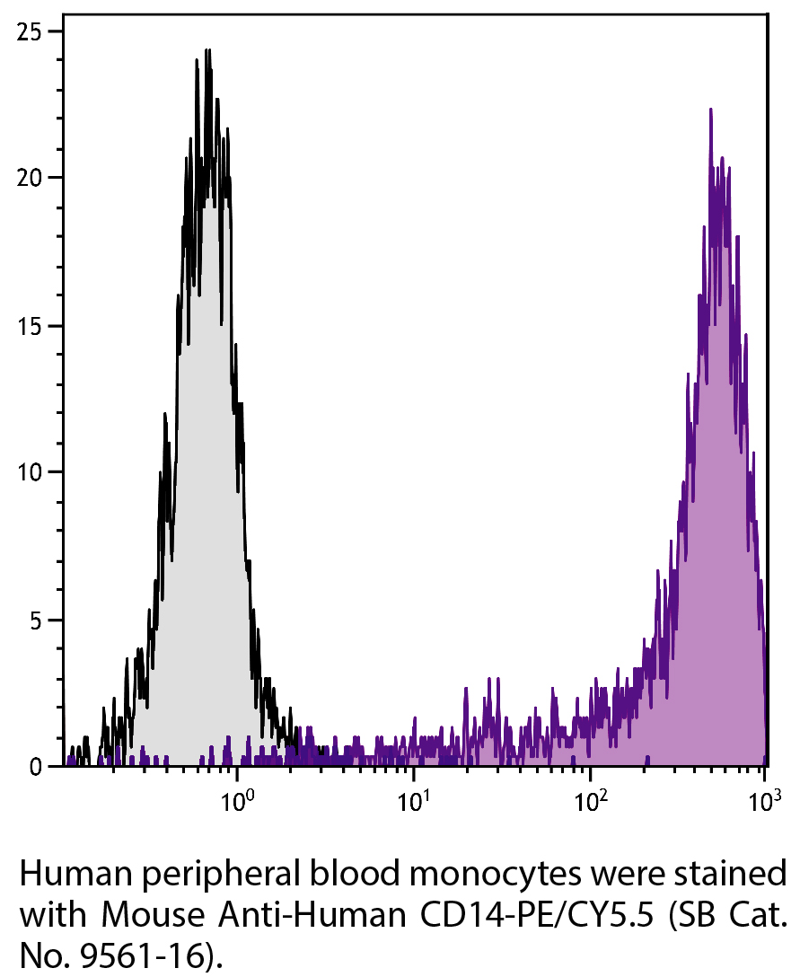 Mouse Anti-Human CD14-PE/CY5.5 - 100 tests