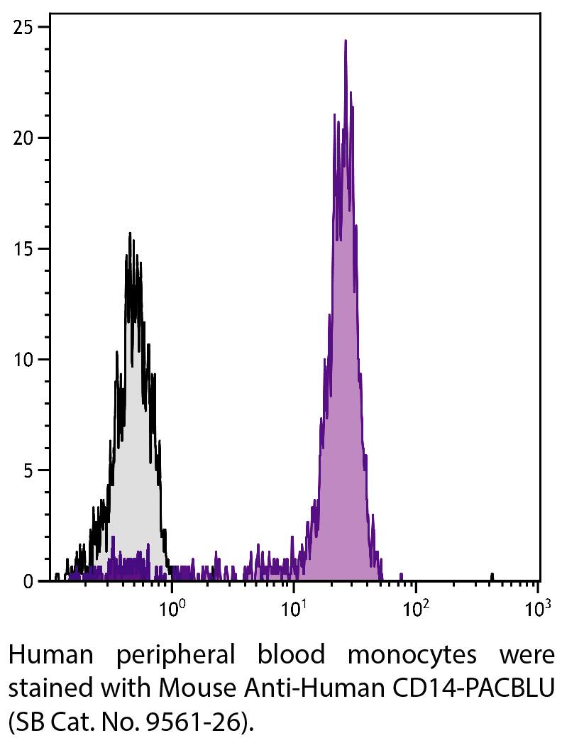 Mouse Anti-Human CD14-PACBLU - 100 tests