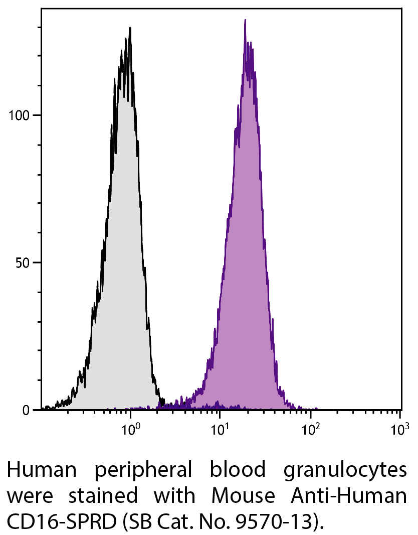 Mouse Anti-Human CD16-SPRD - 100 tests