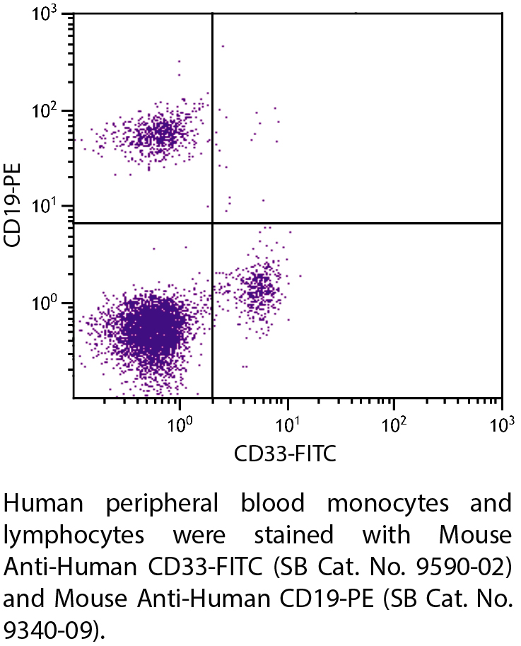 Mouse Anti-Human CD33-FITC - 100 tests