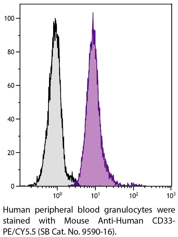 Mouse Anti-Human CD33-PE/CY5.5 - 100 tests