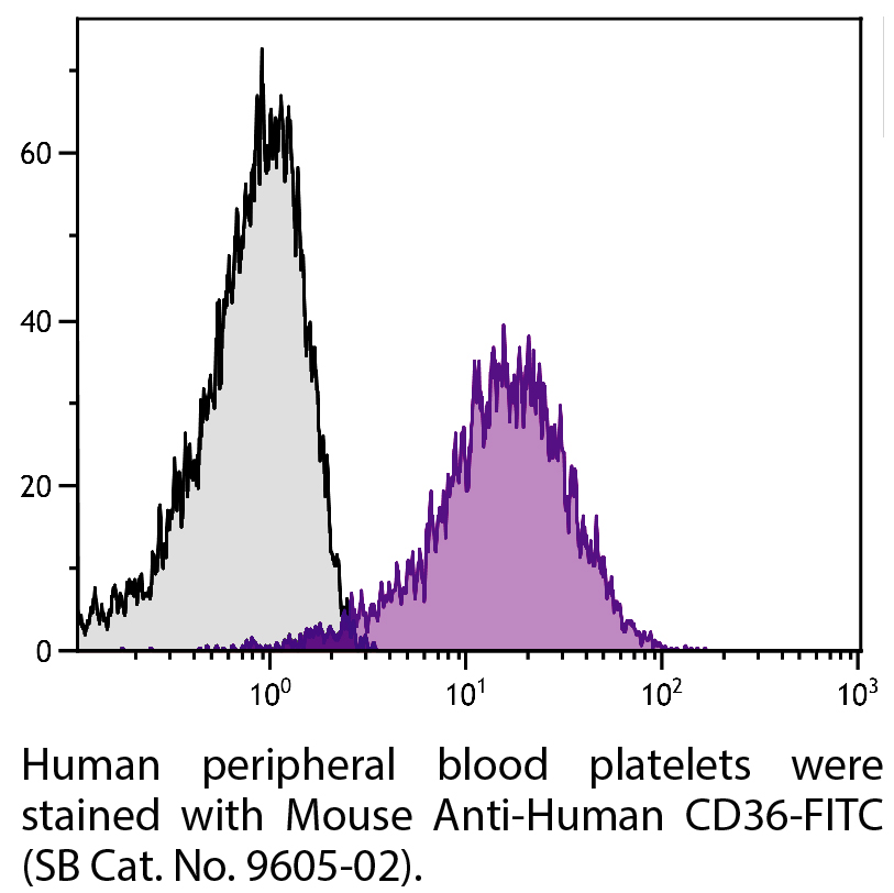 Mouse Anti-Human CD36-FITC - 100 tests