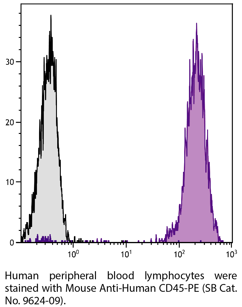 Mouse Anti-Human CD45-PE - 100 tests