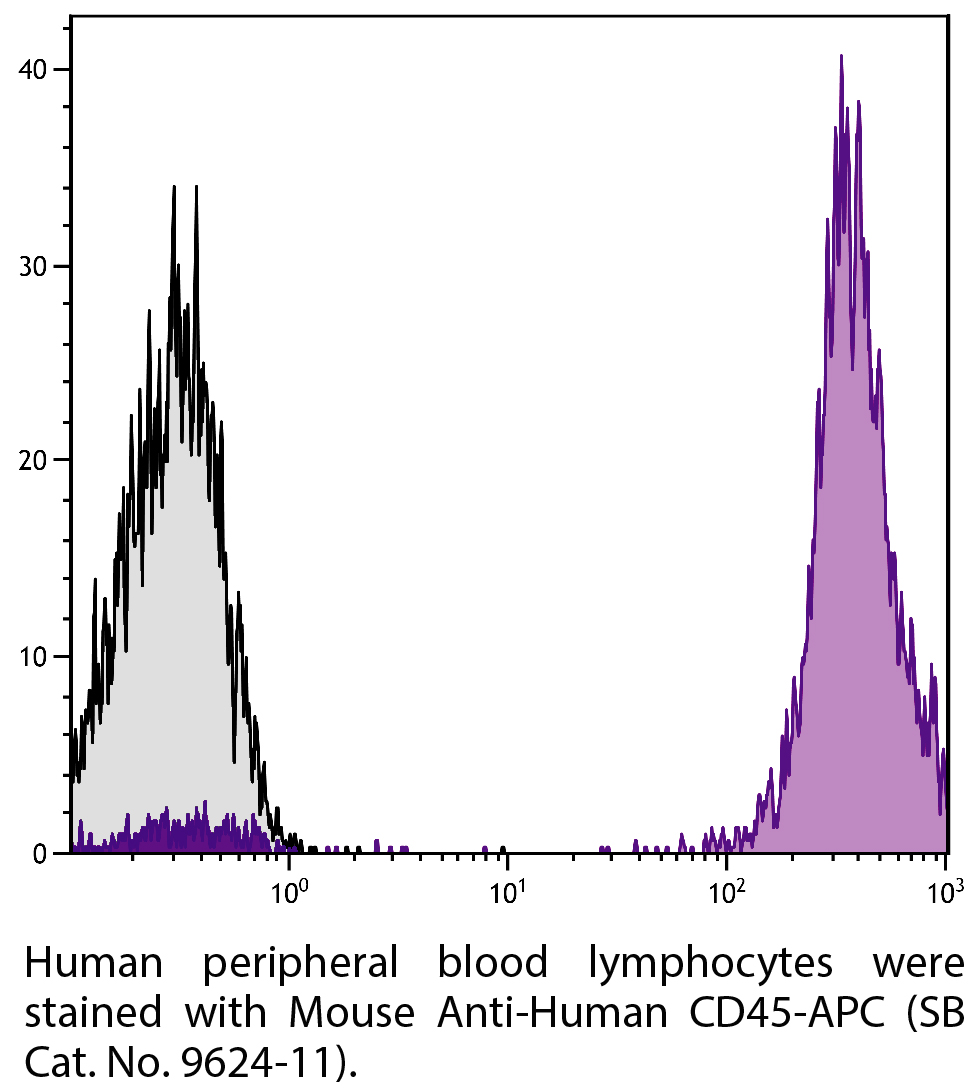 Mouse Anti-Human CD45-APC - 100 tests