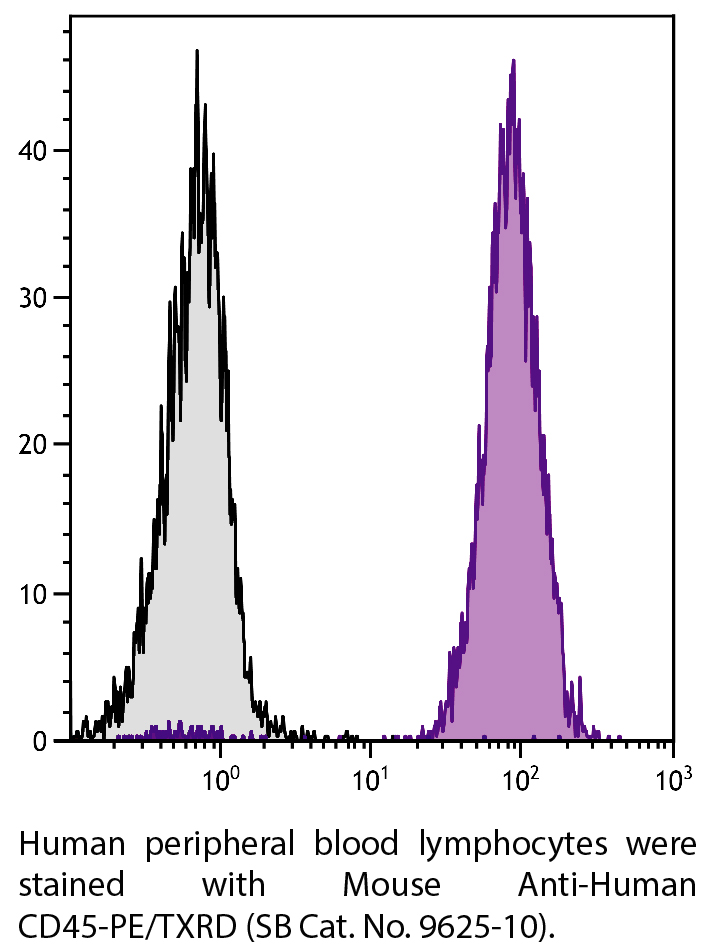 Mouse Anti-Human CD45-PE/TXRD - 100 tests