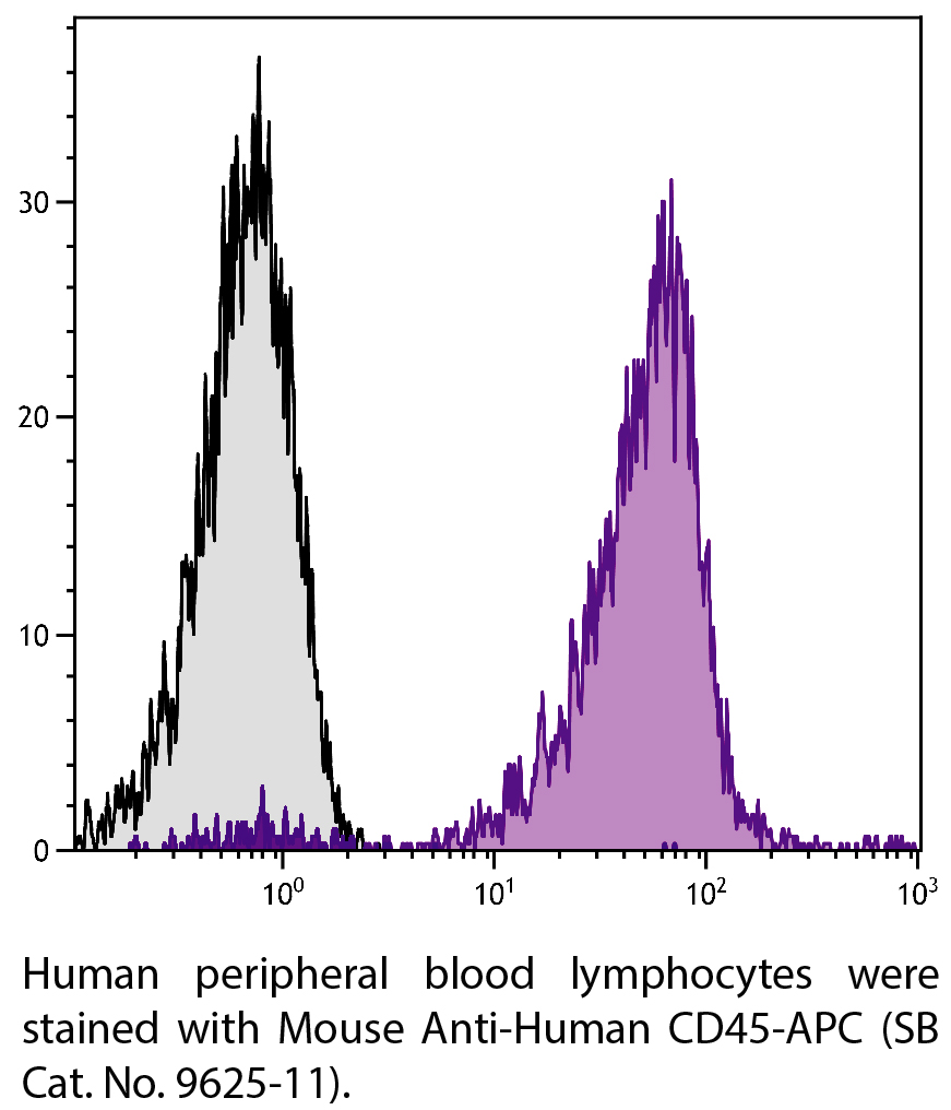 Mouse Anti-Human CD45-APC - 100 tests