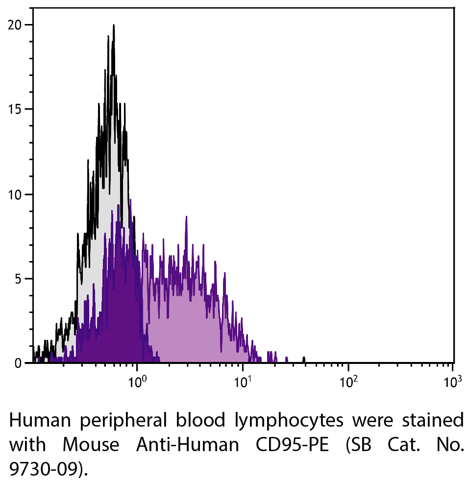 Mouse Anti-Human CD95-PE - 25 tests