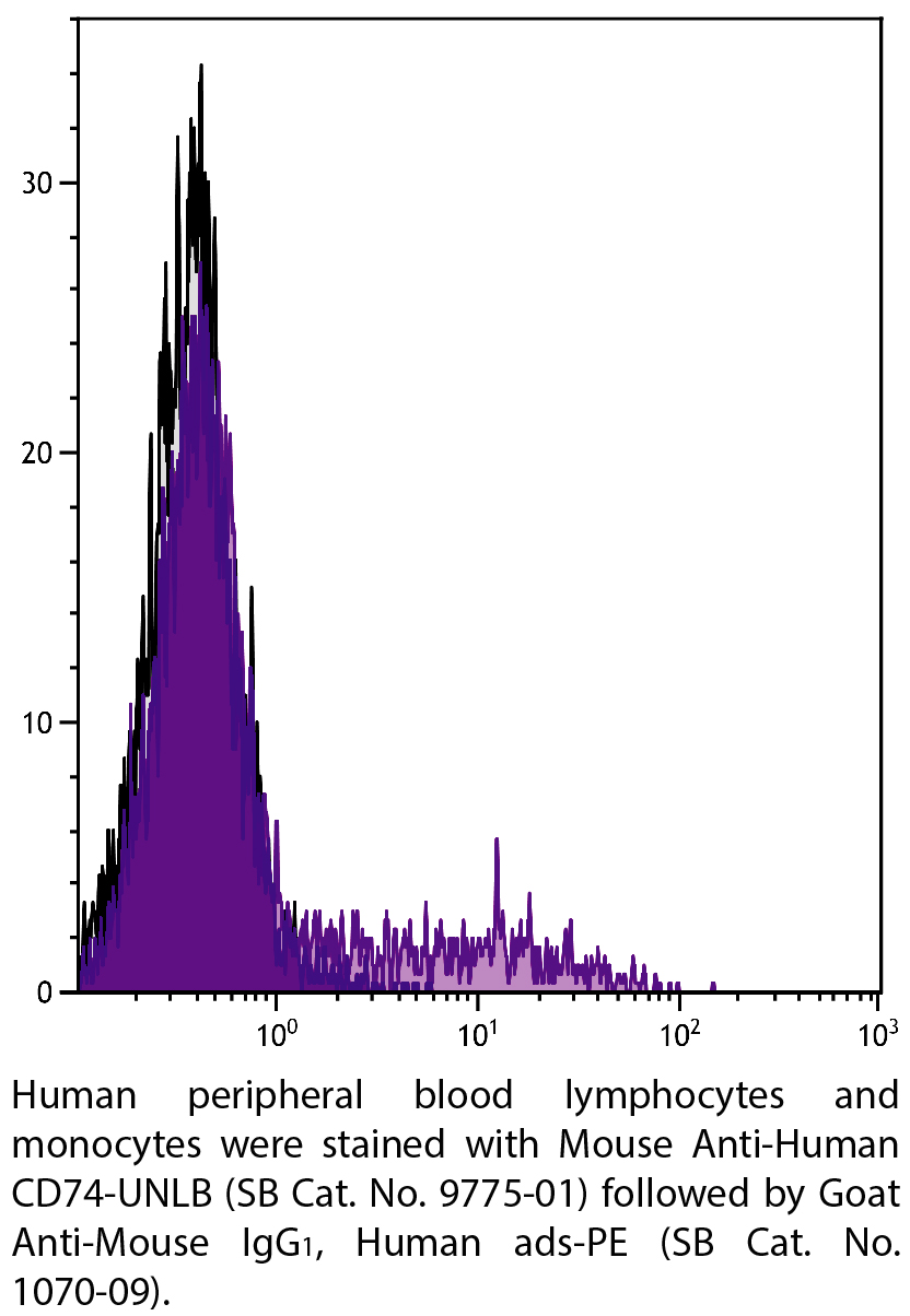 Mouse Anti-Human CD74-UNLB - 0.1 mg