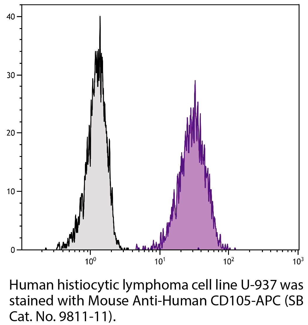 Mouse Anti-Human CD105-APC - 100 tests