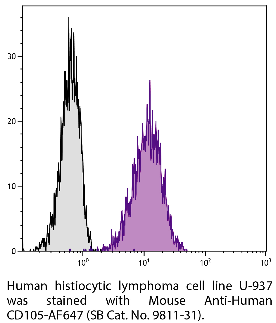 Mouse Anti-Human CD105-AF647 - 100 tests