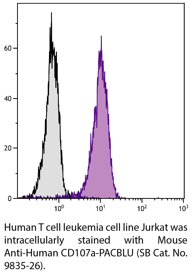 Mouse Anti-Human CD107a-PACBLU - 100 tests