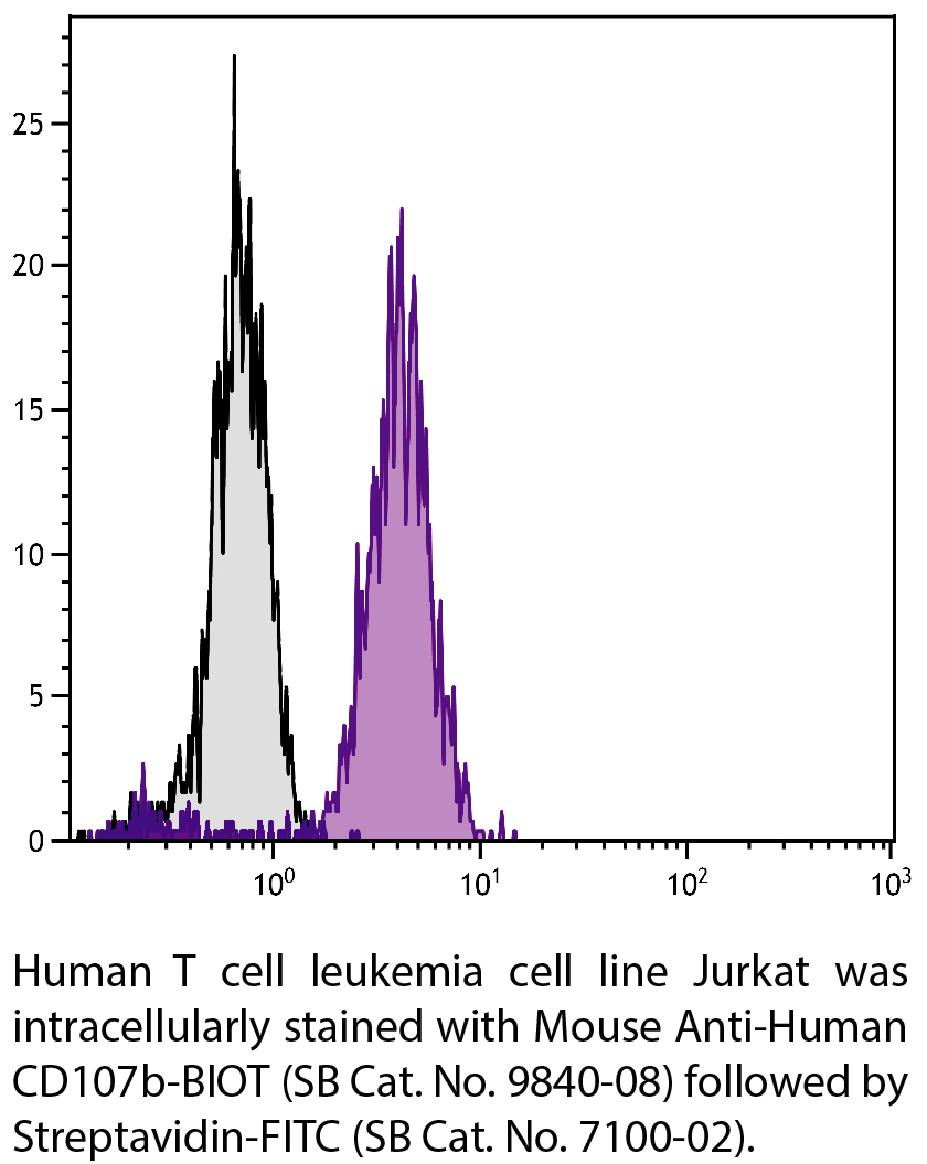 Mouse Anti-Human CD107b-BIOT - 100 tests