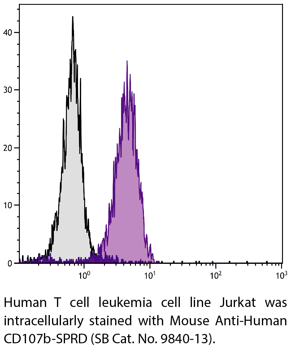 Mouse Anti-Human CD107b-SPRD - 100 tests