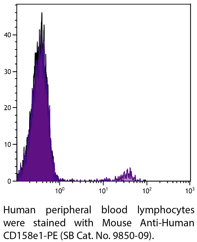 Mouse Anti-Human CD158e1-PE - 100 tests