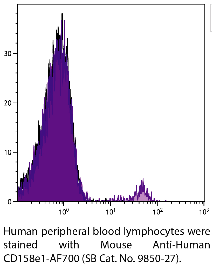 Mouse Anti-Human CD158e1-AF700 - 100 tests